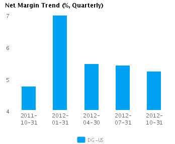 Graph of Net Margin Trend for Dollar General Corp. (NYSE:DG)