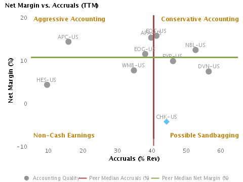 Accounting Quality for Chesapeake Energy Corp.’s (NYSE:CHK)