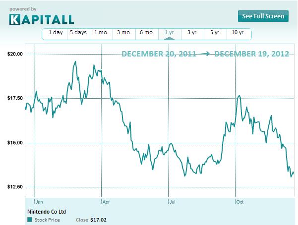 Why Nintendo Shares are Wilting Despite Strong Wii U Sales