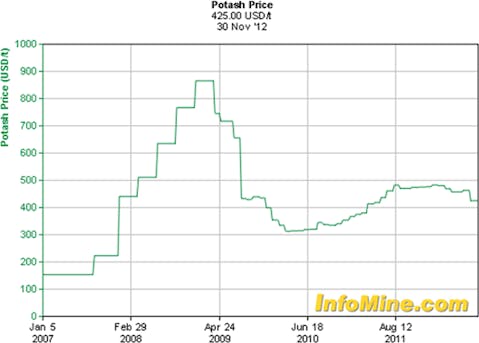 Commodities in 2013: 2 Ways to Cash in on the Increasing Food Demand