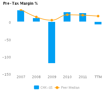 Chart of Pre Tax Margin % showing Peer Median (TTM) for Chesapeake Energy Corp. (NYSE:CHK)