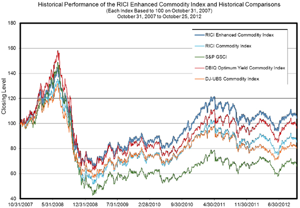 RBS Rolls Out Five Rogers Enhanced Commodity ETNs