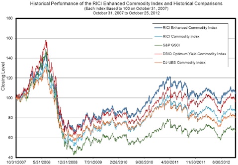 RBS Rolls Out Five Rogers Enhanced Commodity ETNs