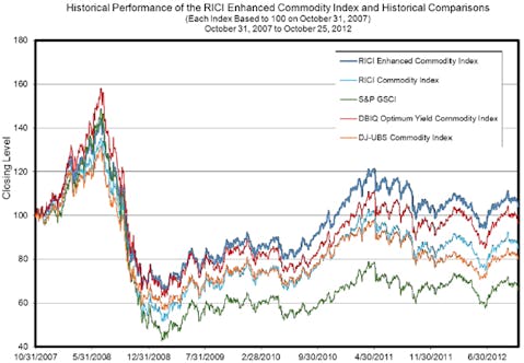 RBS Rolls Out Five Rogers Enhanced Commodity ETNs