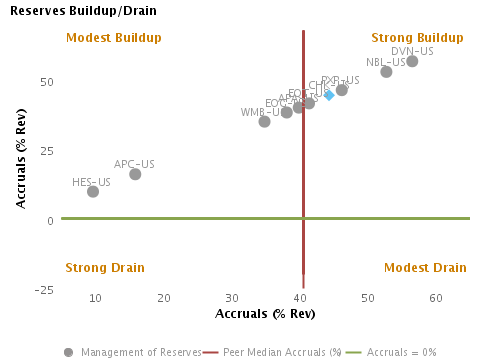 Management of Reserves, Buildup or Drain? Charted with respect to Peers for Chesapeake Energy Corp.’s (NYSE:CHK)