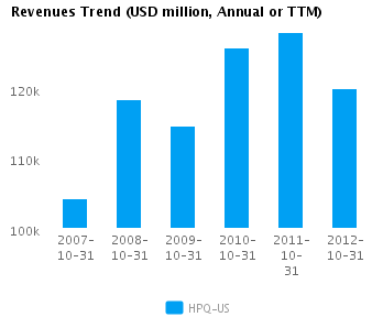 Graph of Revenues Trend for Hewlett-Packard Co. (NYSE:HPQ)