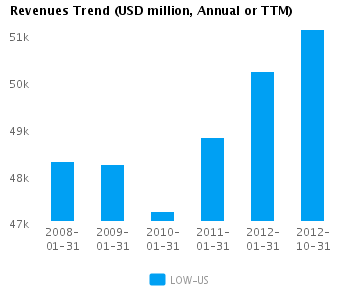 Graph of Revenues Trend for Lowe's Cos (NYSE:LOW)