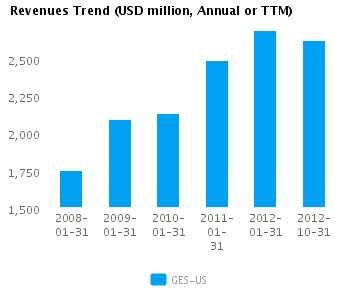 Graph of Revenues Trend for Guess? Inc. (NYSE:GES)