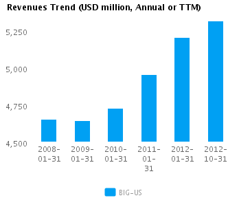 Graph of Revenues Trend for Big Lots Inc. (NYSE:BIG)