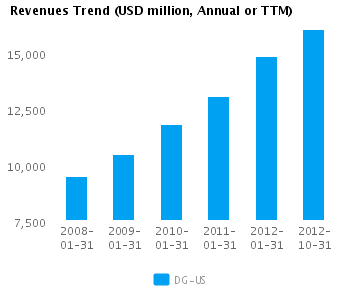Graph of Revenues Trend for Dollar General Corp. (NYSE:DG)