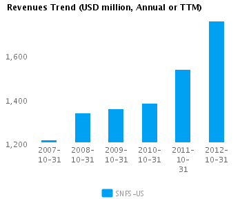 Graph of Revenues Trend for Synopsys Inc. (NASDAQ:SNPS)
