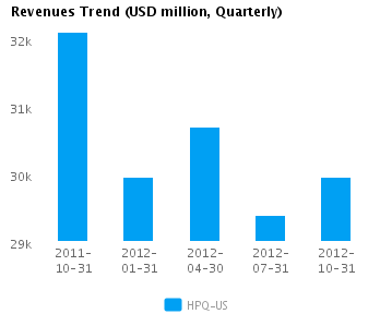 Graph of Revenues Trend for Hewlett-Packard Co. (NYSE:HPQ)