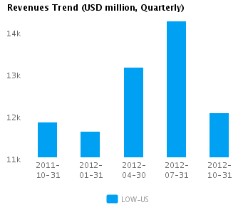 Graph of Revenues Trend for Lowe's Cos (NYSE:LOW)