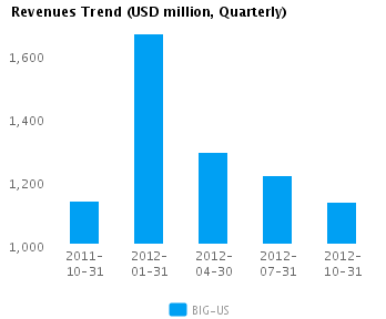 Graph of Revenues Trend for Big Lots Inc. (NYSE:BIG)