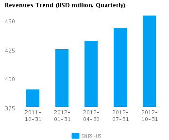 Graph of Revenues Trend for Synopsys Inc. (NASDAQ:SNPS)