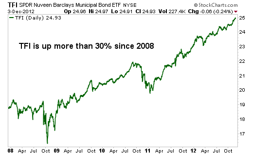 Fear Higher Taxes? Then Buy These Tax-Free High Yielders