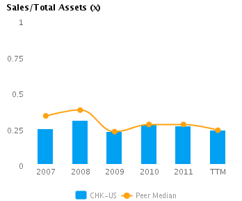 Graph of Sales/Total Assets showing Peer Median (TTM) for Chesapeake Energy Corp. (NYSE:CHK)