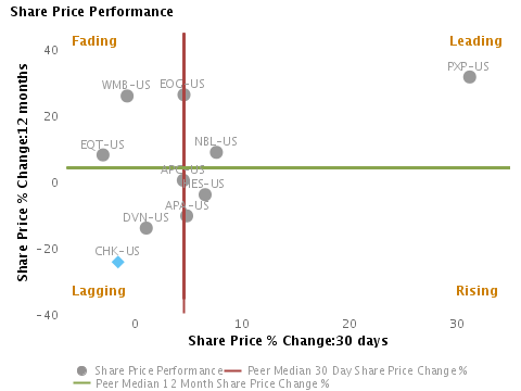 Stock price performance over the last month vs. last year charted with respect to peers for Chesapeake Energy Corp. (NYSE:CHK)