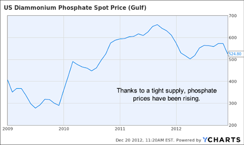 Commodities in 2013: 2 Ways to Cash in on the Increasing Food Demand