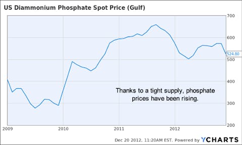 Commodities in 2013: 2 Ways to Cash in on the Increasing Food Demand