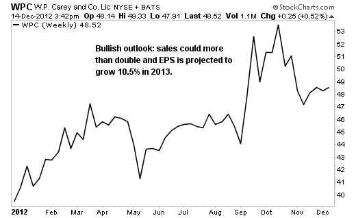 4 Stocks Expected to Double Sales in 2013