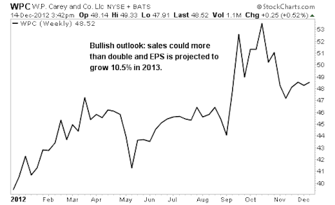 4 Stocks Expected to Double Sales in 2013