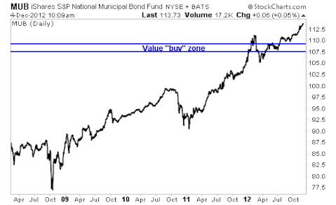 Fear Higher Taxes? Then Buy These Tax-Free High Yielders