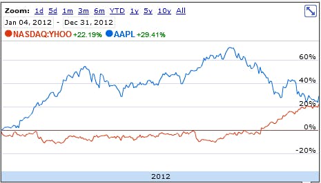 Apple Inc. (NASDAQ:AAPL) YHOO