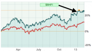 BHFI, screenshot courtesy of MarketWatch