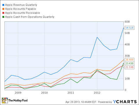 Apple Inc. (AAPL), Google Inc (GOOG) & Three Highfliers Revisited: Where Are They Today?