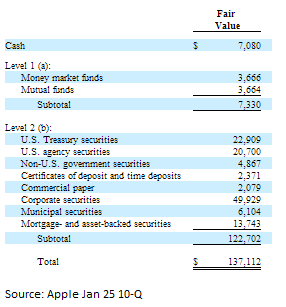 Is Apple Inc (AAPL)'s Cash Hurting Shareholders?