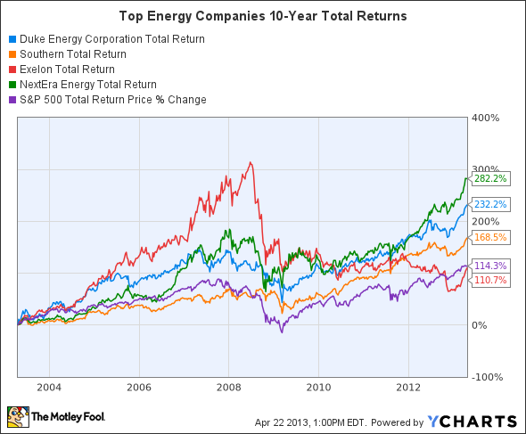 Is The Southern Company (SO) Too Hot to Touch?