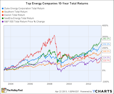 Is The Southern Company (SO) Too Hot to Touch?