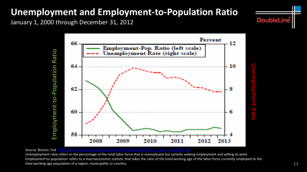 Credit: DoubleLine Capital LP