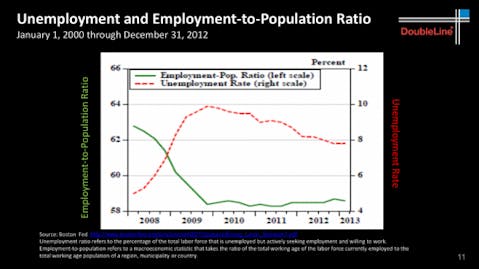 Credit: DoubleLine Capital LP