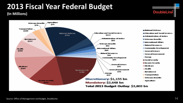 Credit: DoubleLine Capital LP