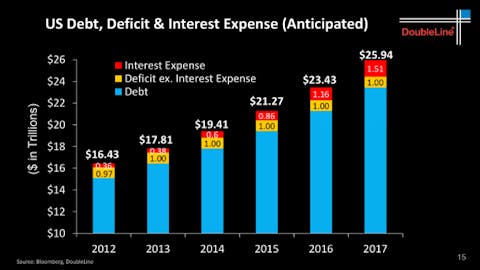 Credit: DoubleLine Capital LP