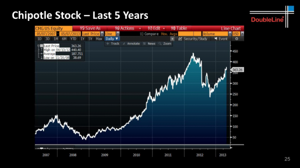Credit: DoubleLine Capital LP