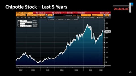 Credit: DoubleLine Capital LP