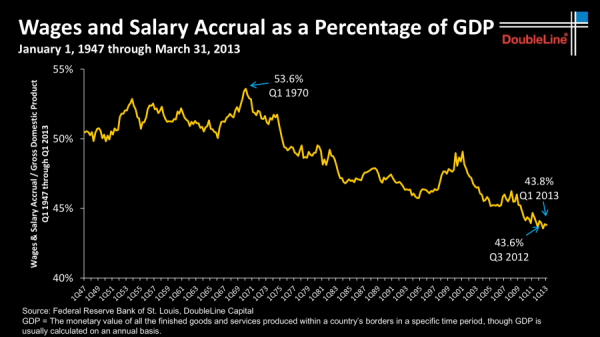 Credit: DoubleLine Capital LP
