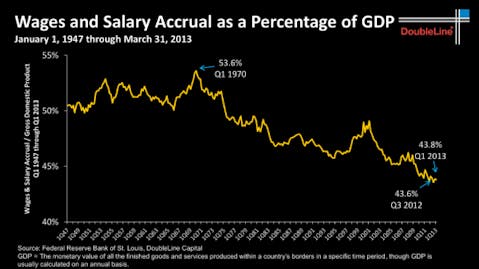 Credit: DoubleLine Capital LP