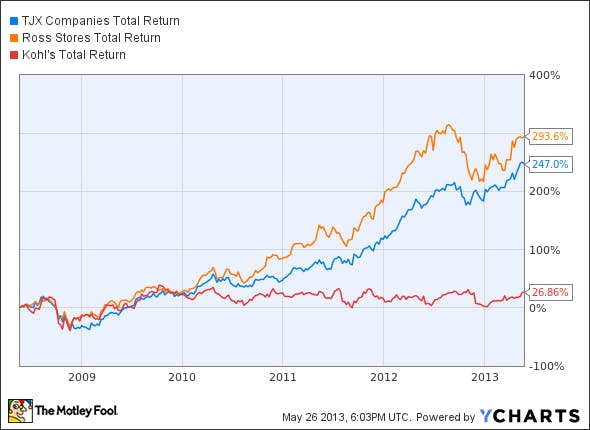 TJX Total Return Price data by YCharts
