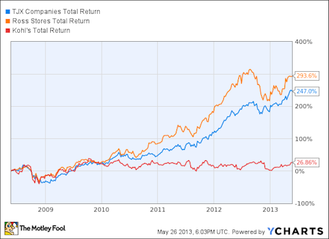 TJX Total Return Price data by YCharts