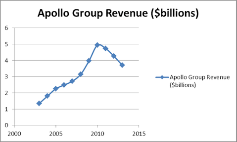 Apollo Group Inc (APOL): Stay Away From For-Profit Education