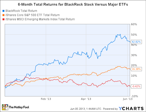 BlackRock, Inc. (BLK) Stock: A Better Buy Than Its ETFs?
