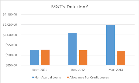 M&T Bank Corporation (MTB): This Bank Has 3 Problems, But 1 Trumps Them All