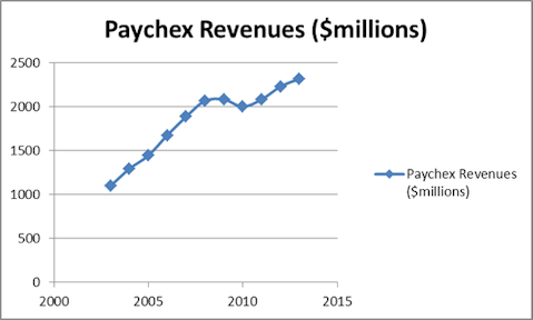 Paychex, Inc. (PAYX): How to Play the Data Processing Sector