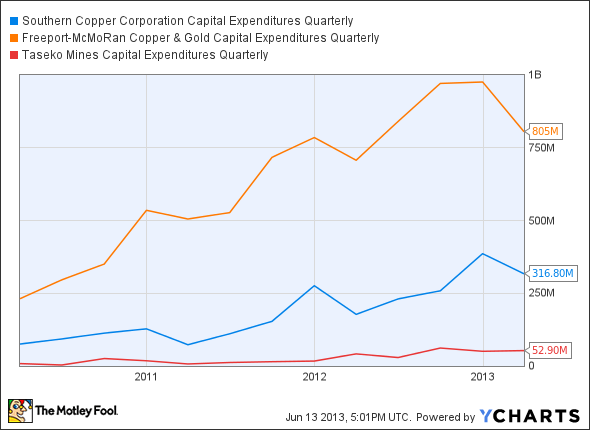 Is Southern Copper Corp (SCCO) Stock Destined for Greatness?