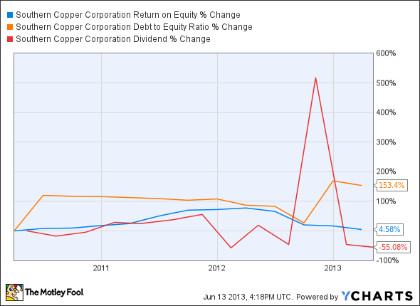 Is Southern Copper Corp (SCCO) Stock Destined for Greatness?
