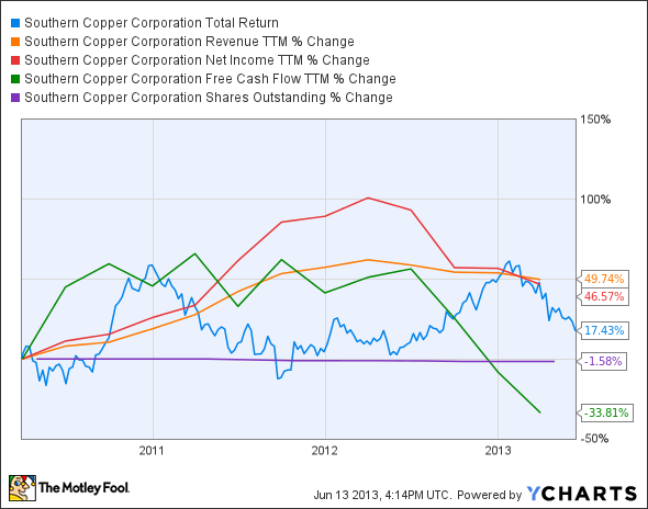 Is Southern Copper Corp (SCCO) Stock Destined for Greatness?